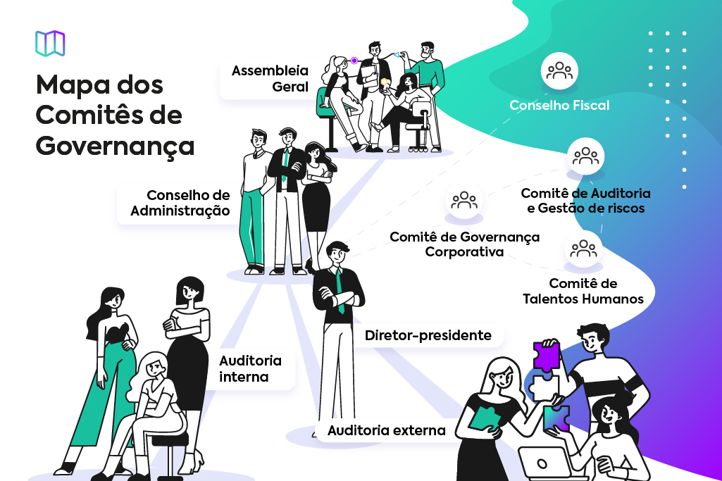 Quais os principais Comitês que estruturam a governança corporativa?